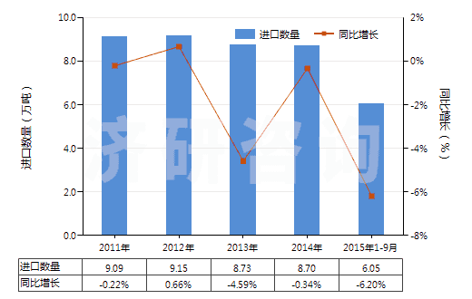 2011-2015年9月中國(guó)塑料制盒,箱及類似品(包括塑料制板條箱,供運(yùn)輸或包裝貨物用的)(HS39231000)進(jìn)口量及增速統(tǒng)計(jì)
